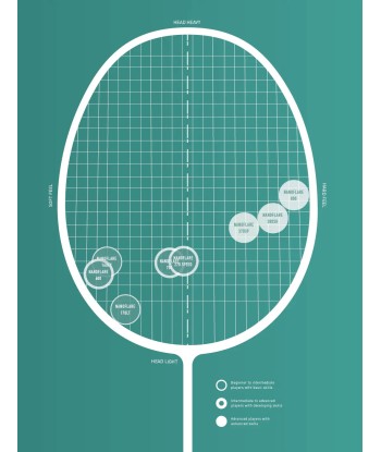 Yonex Nanoflare Drive (Turquoise / Black) Pre-Strung Découvrez la collection