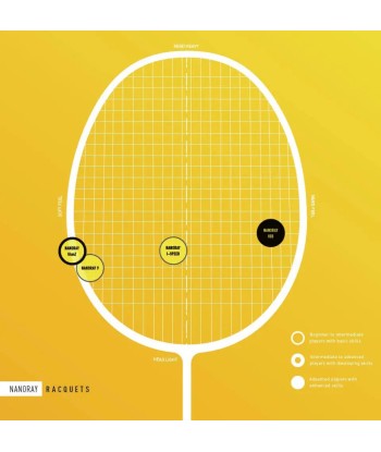 Yonex Nanoray Ace (Cyan) - Unstrung l'évolution des habitudes 